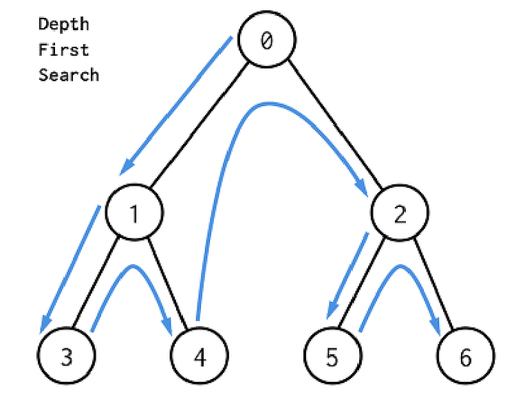 [Algorithm] 탐색