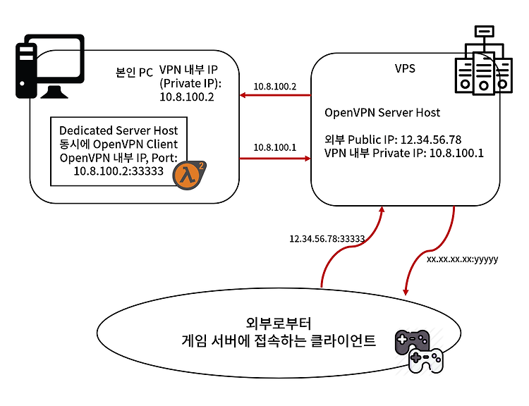 Dedicated Server Port Forwarding to VPS Using iptables (with OpenVPN)