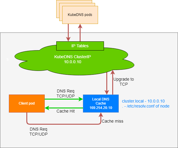 [Kubernetes] Service - Service Discovery (2)