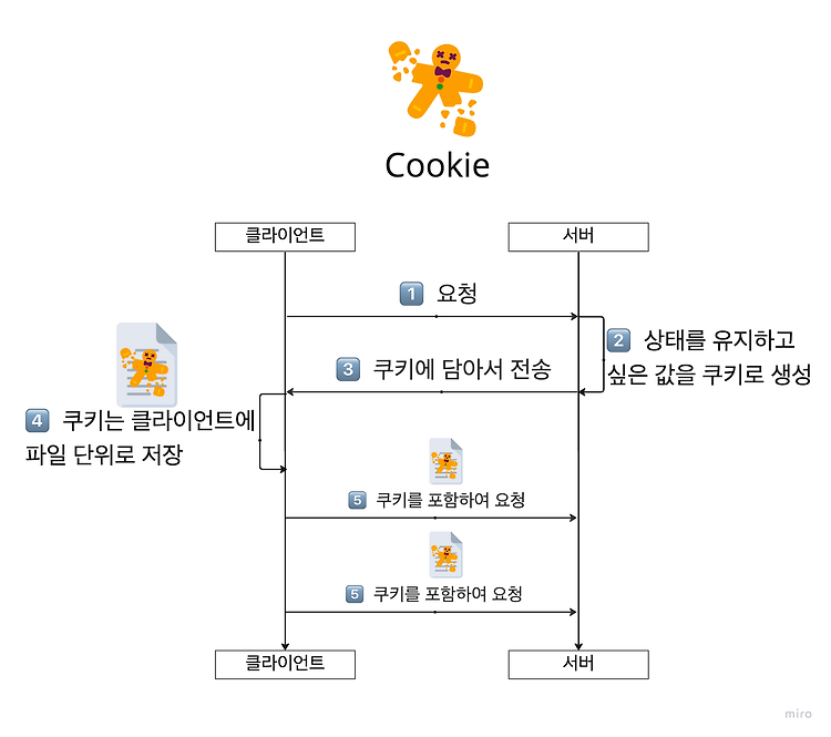 [NestJS] 쿠키와 세션이란?