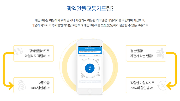 대중교통 이용하고 할인받자! 광역알뜰 교통카드 마일리지 사용 후기와 신청 방법까지