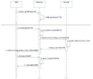 [SWE/UML] Sequence Diagram (시퀀스 다이어그램)