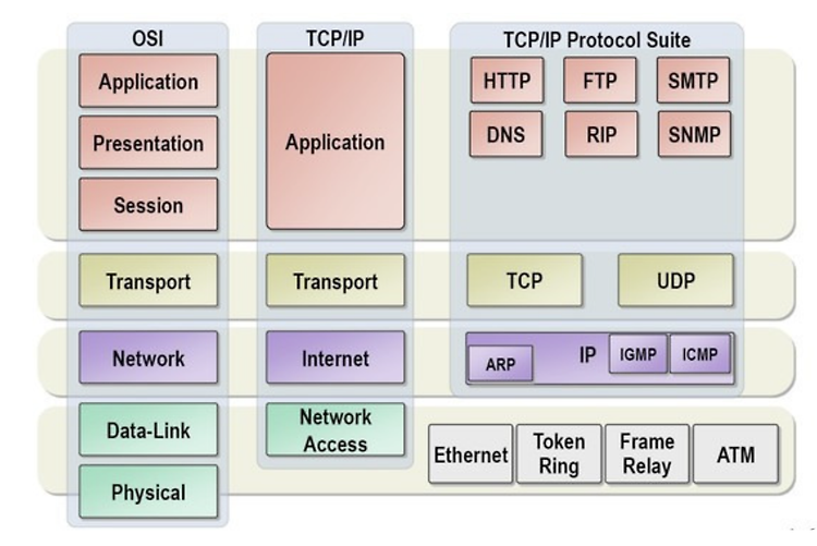 [CS] TCP와 UDP란 ?