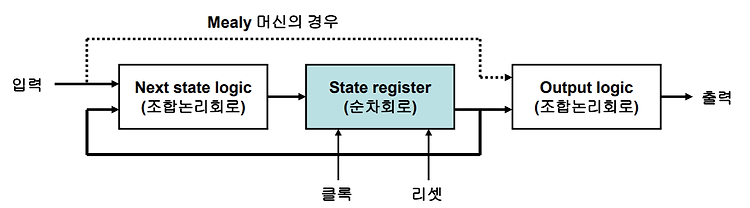 [32] Verilog HDL 순차회로( FSM )