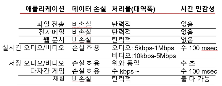 [2] CH2 애플리케이션 계층