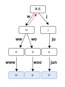 아호 코라식(Aho-Corasick) 알고리즘(2)