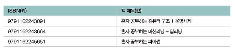 [운영체제] 해시 테이블(Hash Table)과 해시 충돌(Hash Collision)