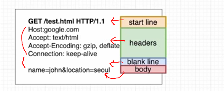 HTTP Request, Response 구조