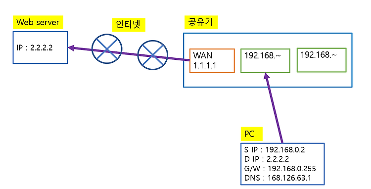 NAT (Network Address Translation)