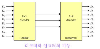 [6] CH7 조합논리회로 < 디코더 >