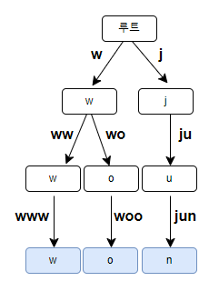 아호 코라식(Aho-Corasick) 알고리즘(1)