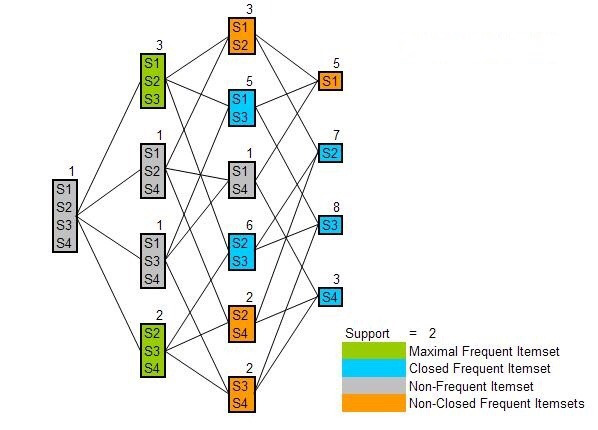 Frequent Pattern Mining : CLOSET / MaxMiner