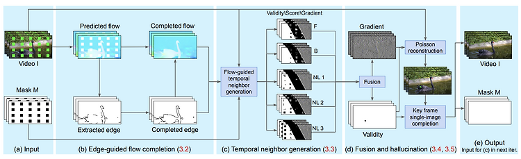 [논문 리뷰] Flow-edge Guided Video Completion_ECCV 2020