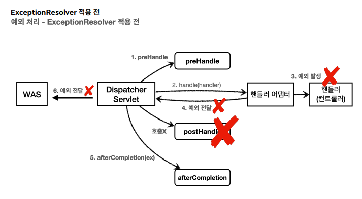 API마다 다르게 예외처리하는 방법