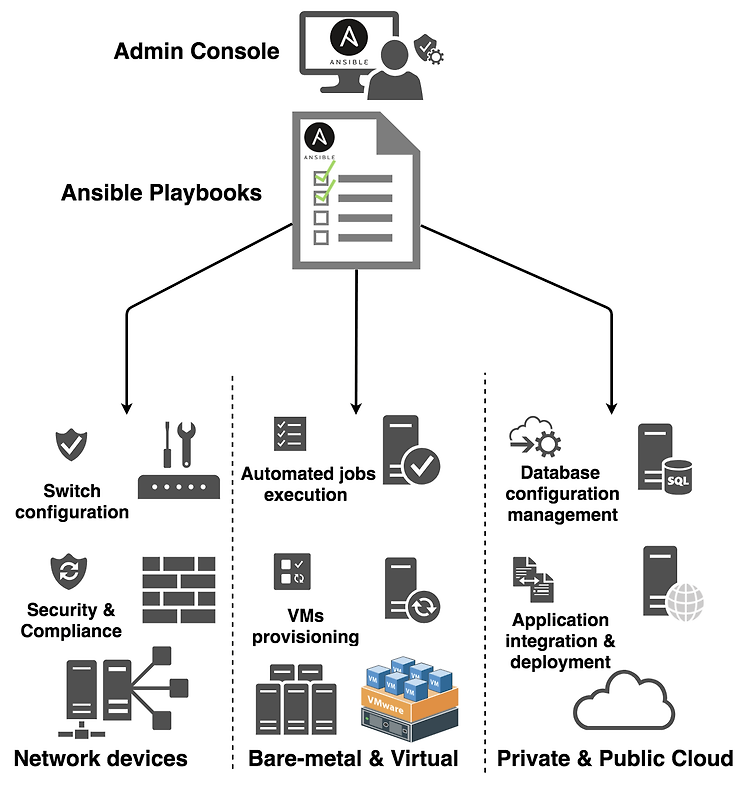 [Ansible] Ansible의 기본 개념과 구성 요소