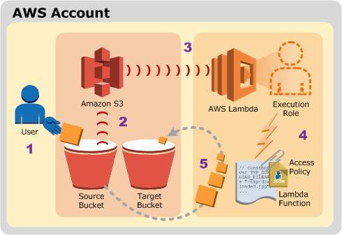 [AWS] Lambda 실습