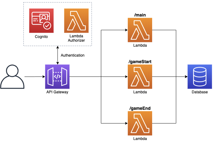 Serverless 란? (Server + Less)