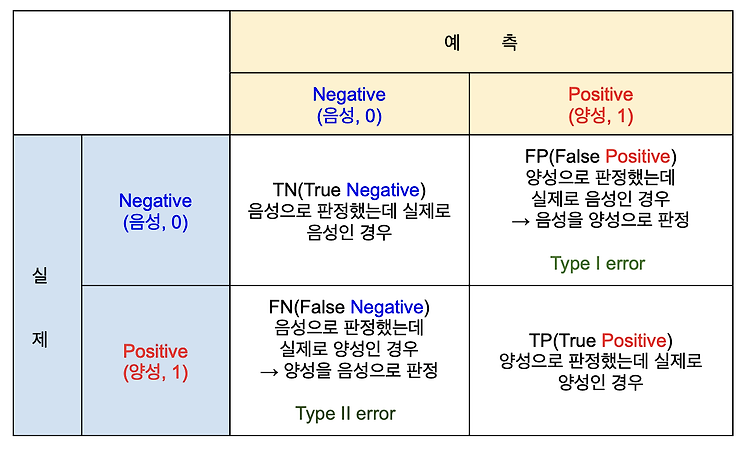 모델 평가하는 방법(혼동행렬, confusion matrix 사용방법, 특이도, 민감도, 재현율, 정확도, 정밀도)