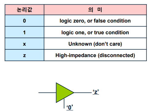 [1] Verilog HDL 논리값 & 자료형