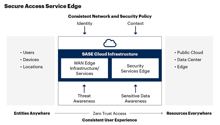 SD-WAN / SASE Cloud Architecture