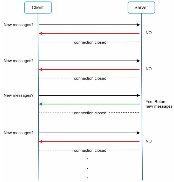 [HTTP] Short Polling과 Long Polling