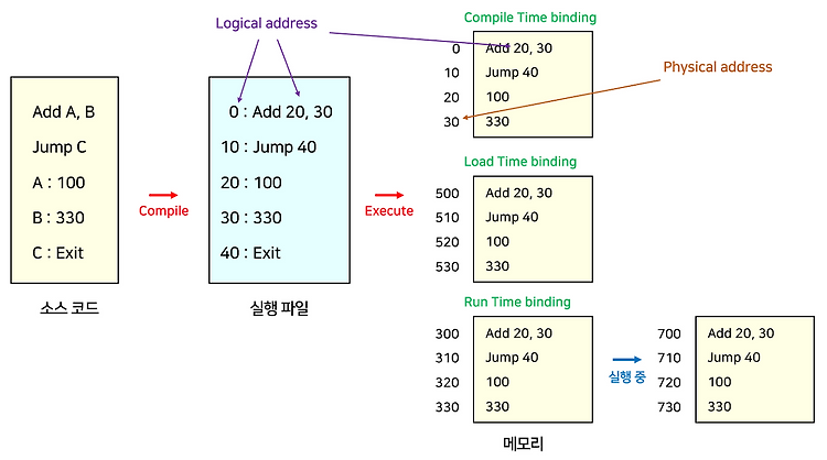 [운영체제] Memory Management (메모리 관리)