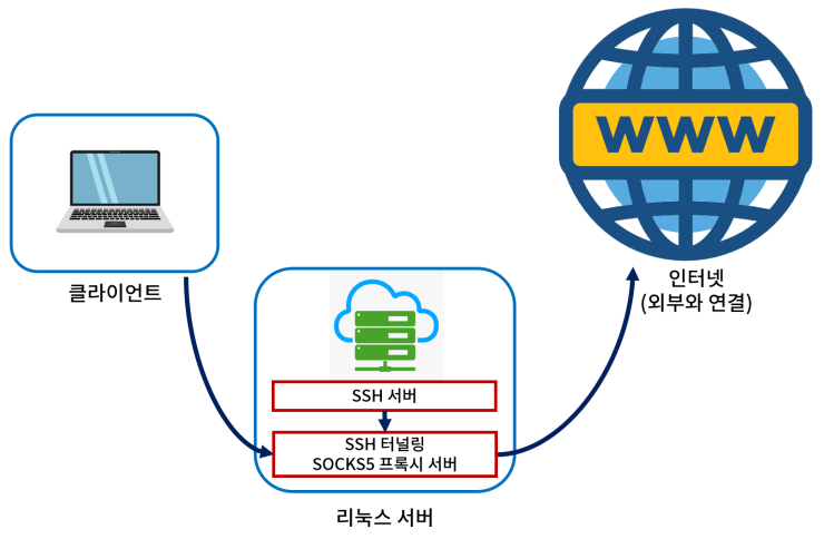 SSH 서버로 SOCKS5 프록시 구성하기