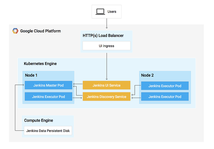 [Study Jam] Continuous Delivery with Jenkins in Kubernetes Engine - 1