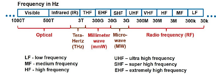 [ RF Theorem ] RF, Microwave, MM-wave, 그리고 THz의 차이점과 응용