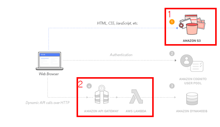 [AWS] AJAX와 서버리스를 활용한 정적 웹 호스팅 동적으로 전환하기(API Gateway, Lambda, S3)