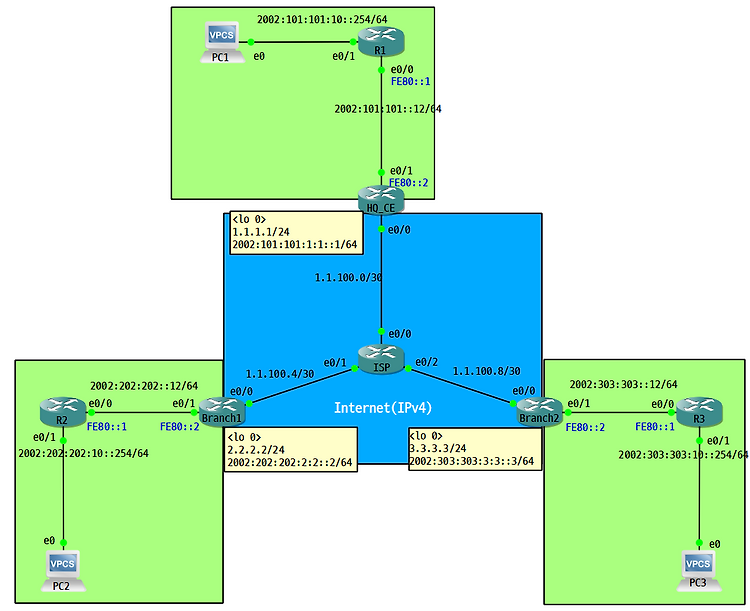 [IPv6] 6to4(Automatic Tunnel) 구성 및 확인