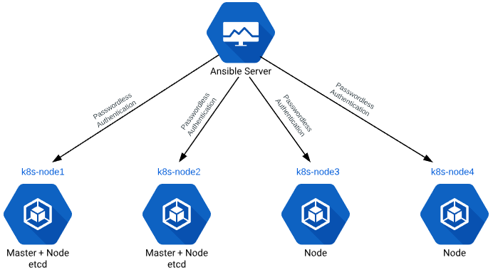 [Kubernetes] Kubespray로 쿠버네티스 설치하기