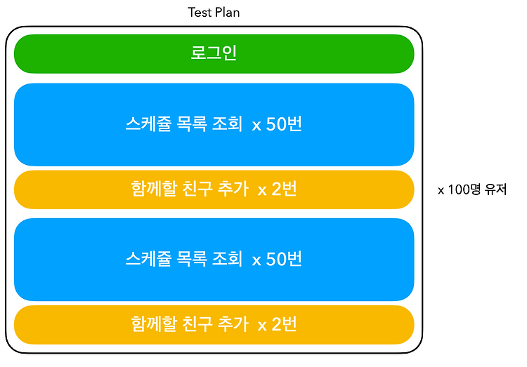 [플랭고] 반정규화 + Lock vs 정규화 + 서브쿼리 - 누가 더 빠를까