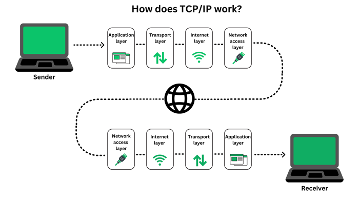 인터넷 프로토콜 스택의 4계층, TCP/IP 레이어