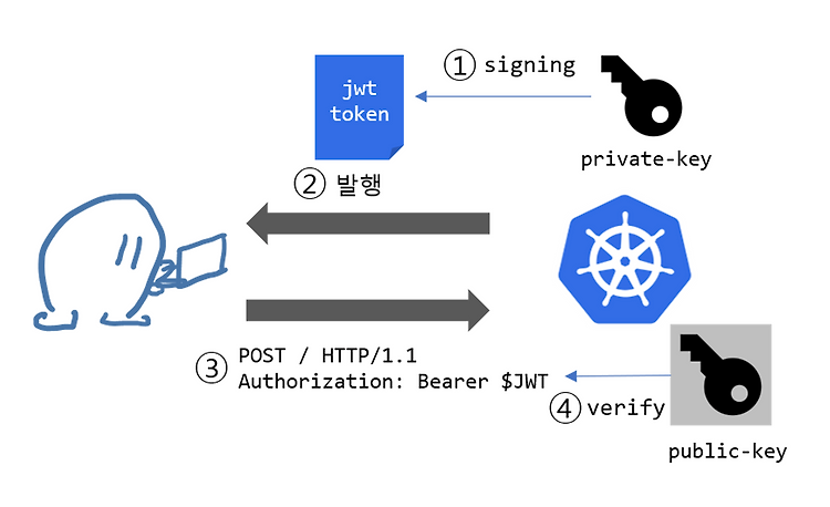 [Kubernetes] Authenticate (인증)