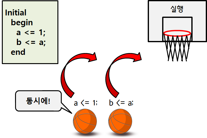 [Verilog]  "="(blocking)과 "<="(non-blocking) 할당의 차이