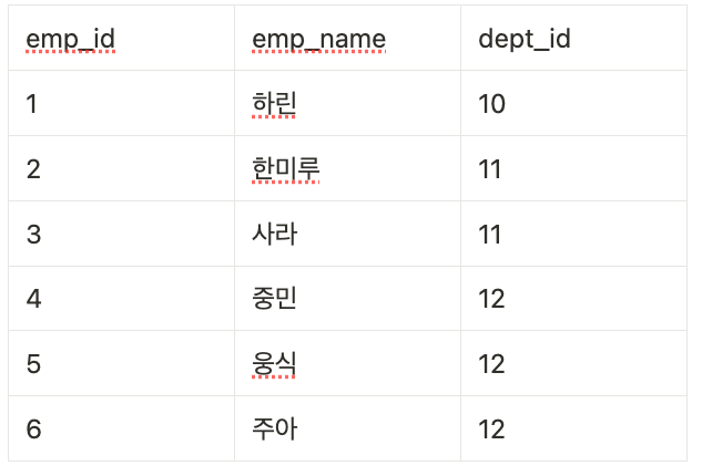 [SQL 레벨업] 18강 기능적 관점으로 구분하는 결합의 종류