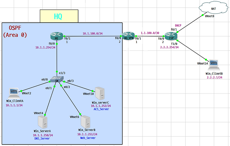 [Router] Remote Access VPN (Easy VPN) 개념, 설정