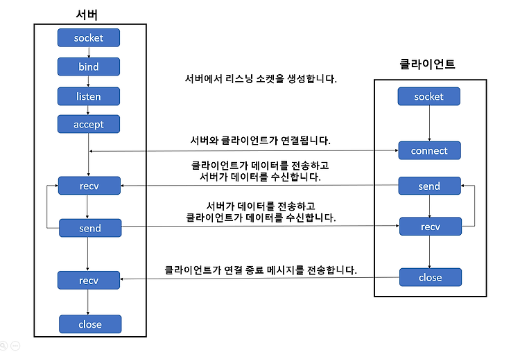 파이썬 클라이언트 / 서버  소켓 예제