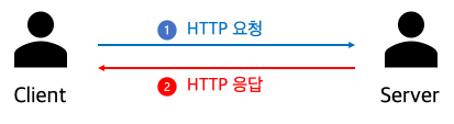 서버 -> 클라이언트 실시간 통신 방법