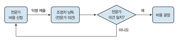 비용산정방법