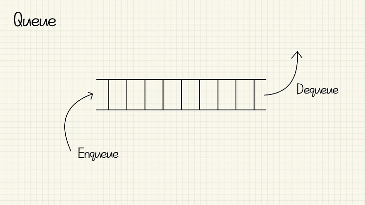 [자료구조] 큐 (Queue) - 배열로 구현 (C, Python)