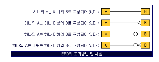 '[용어 - (8) ] ERD (Entity Relationship Diagram)' 포스트 대표 이미지