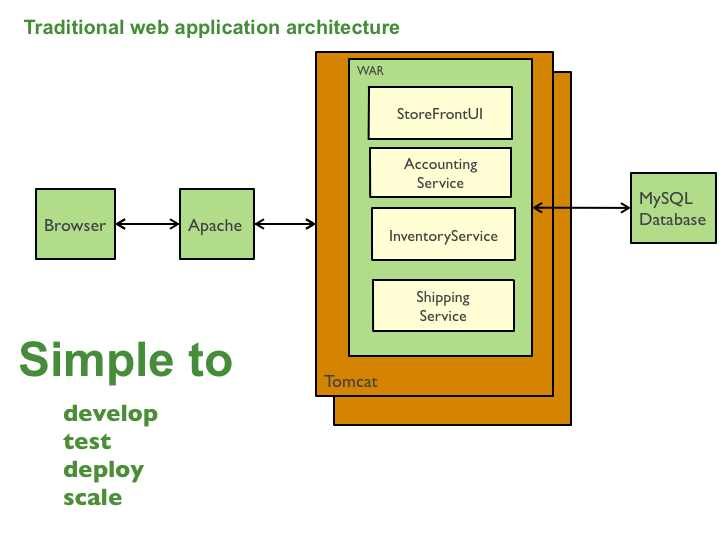 [Docker] Monolithic 구조와 MicroService 구조