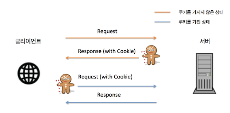 쿠키(Cookie)와 세션(Session) 방식의 개념과 차이점