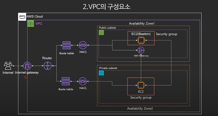 [AWS] VPC / Subnet / Routing Table / Internet Gateway — 민트의 기억장