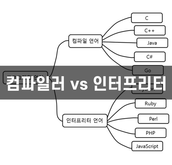 [컴퓨터 구조] 컴파일러 vs 인터프리터