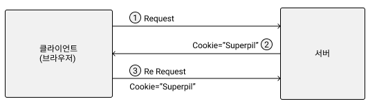 [HTTP] Cookie 기본 개념