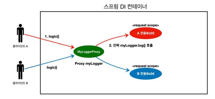사용자의 요청을 구분하는 방법 - Web scope 와 proxy