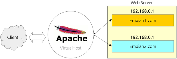 [Linux] 가상 호스트 (Virtual Hosts)